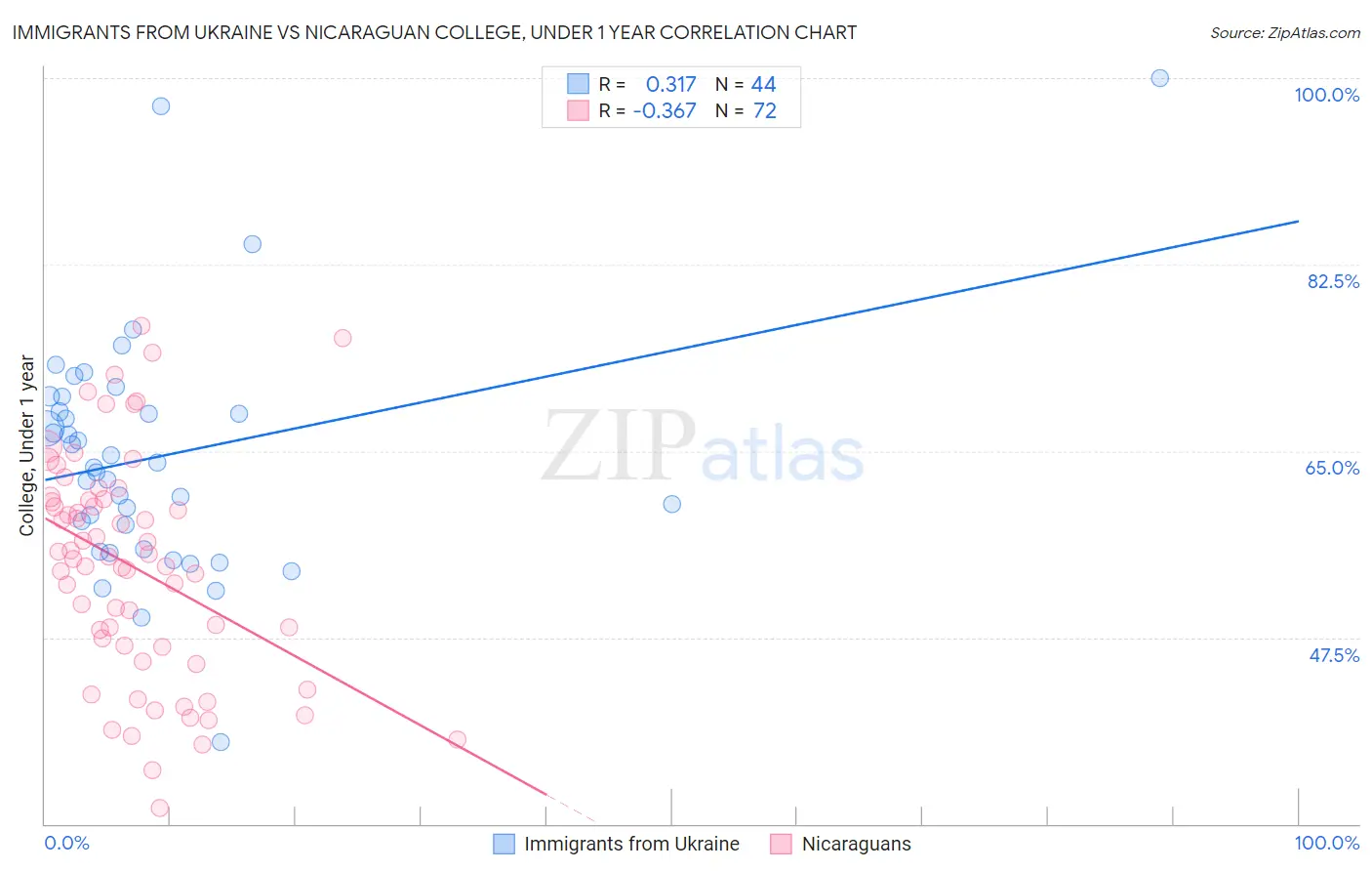 Immigrants from Ukraine vs Nicaraguan College, Under 1 year