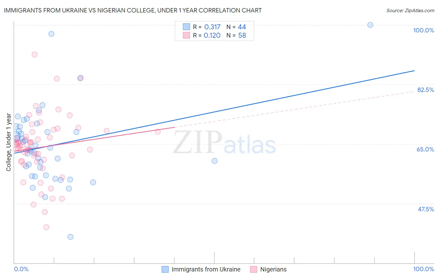 Immigrants from Ukraine vs Nigerian College, Under 1 year