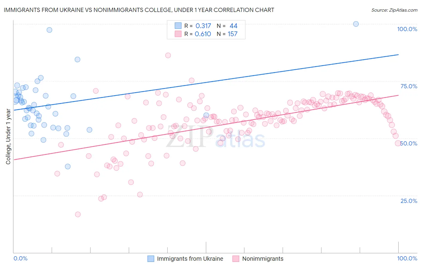 Immigrants from Ukraine vs Nonimmigrants College, Under 1 year