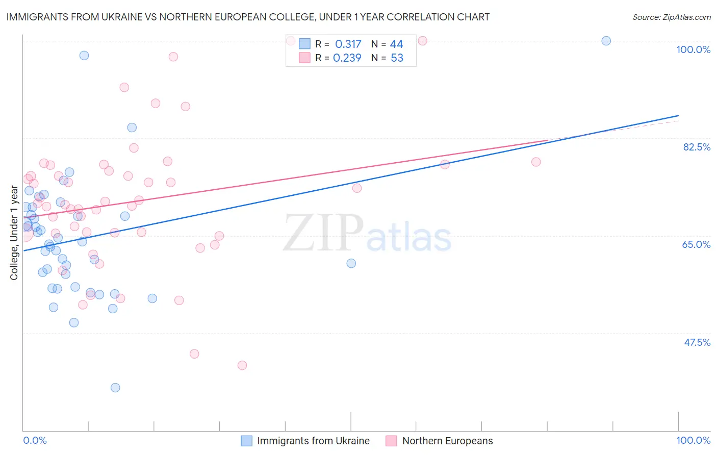 Immigrants from Ukraine vs Northern European College, Under 1 year