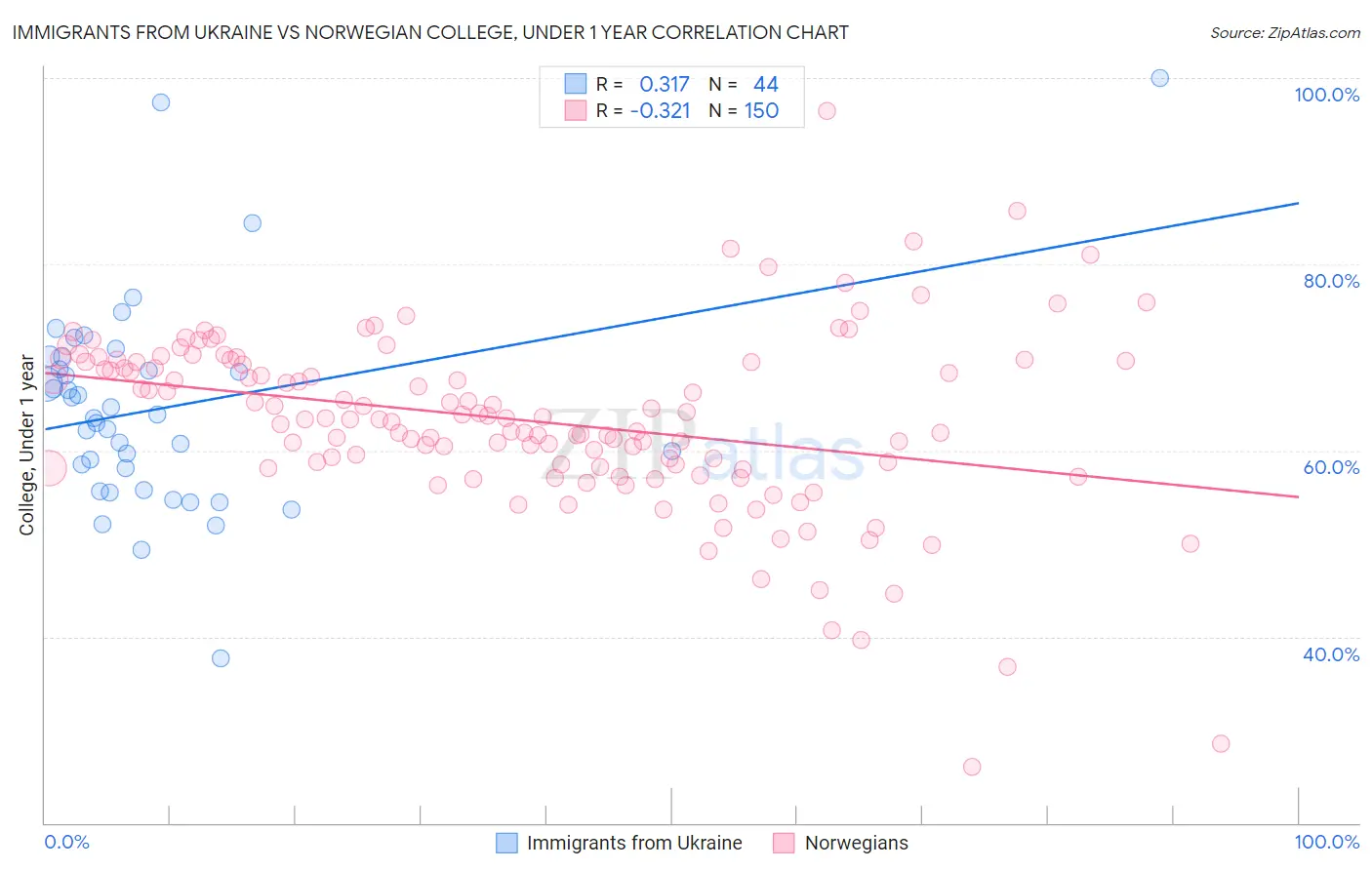 Immigrants from Ukraine vs Norwegian College, Under 1 year