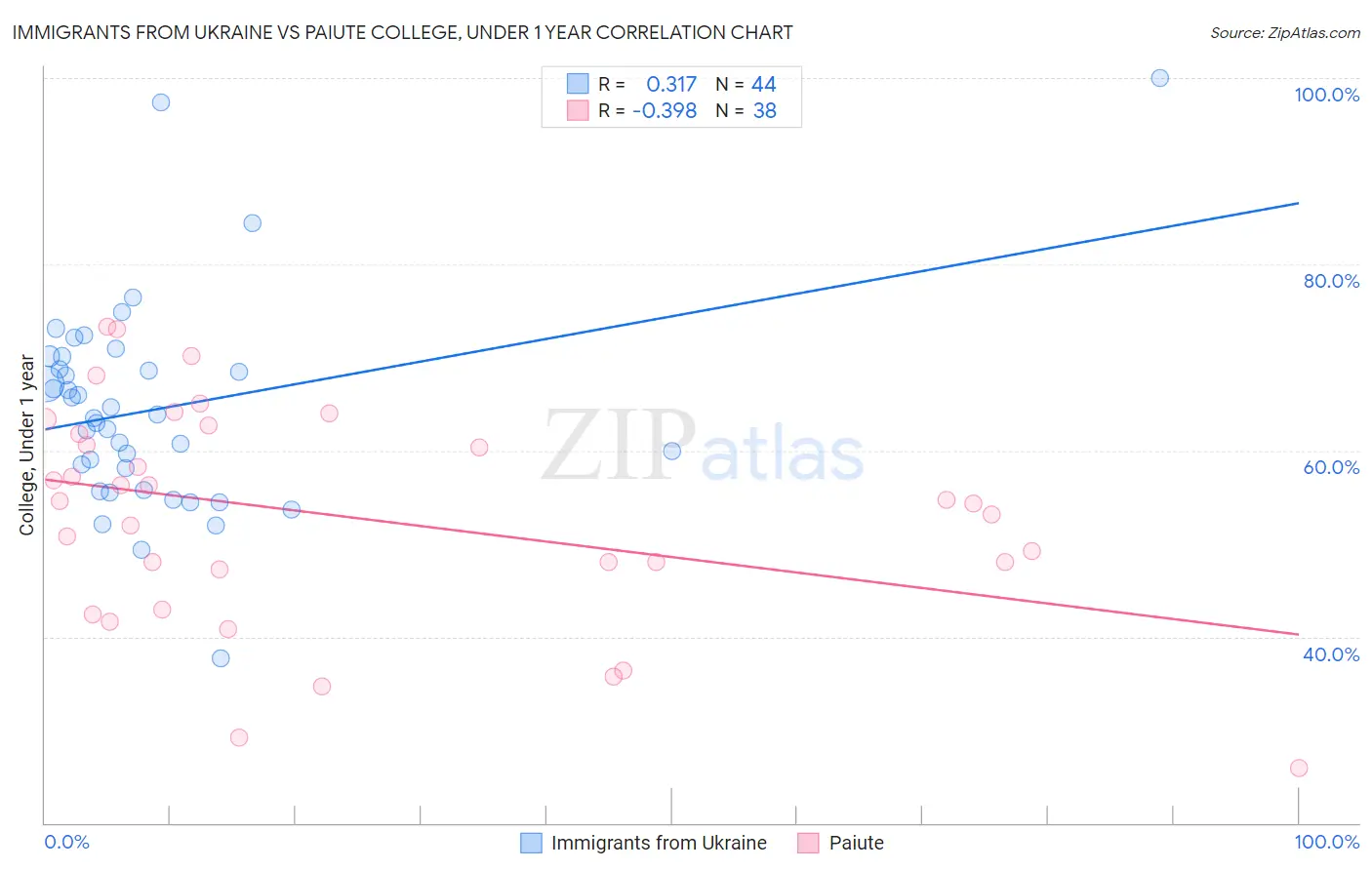 Immigrants from Ukraine vs Paiute College, Under 1 year