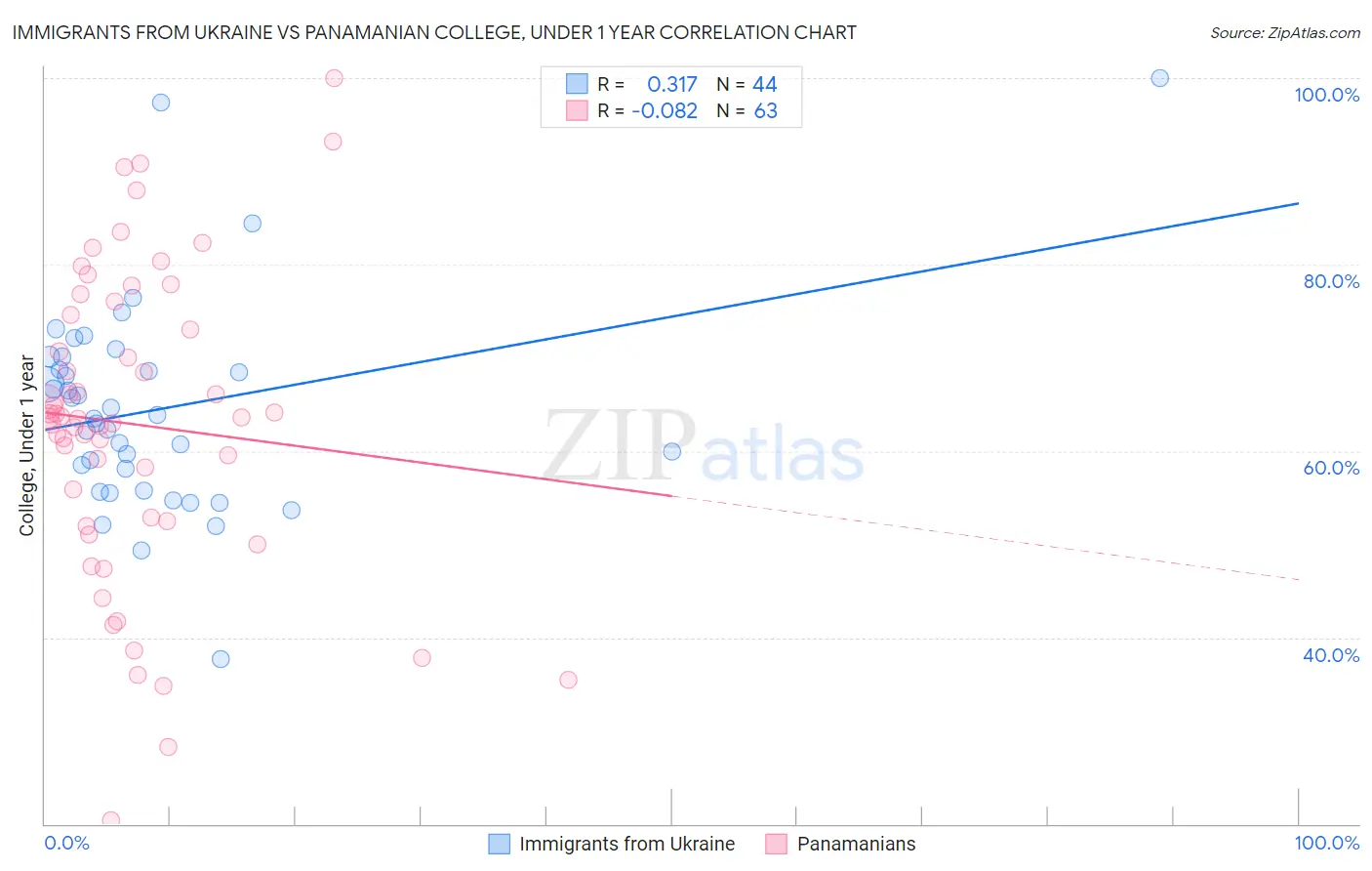 Immigrants from Ukraine vs Panamanian College, Under 1 year