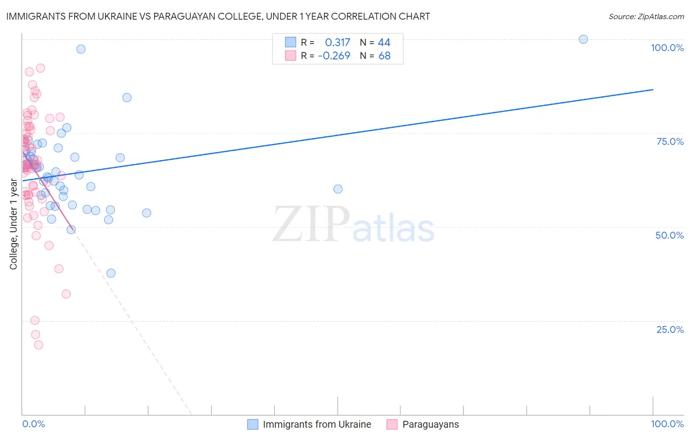 Immigrants from Ukraine vs Paraguayan College, Under 1 year