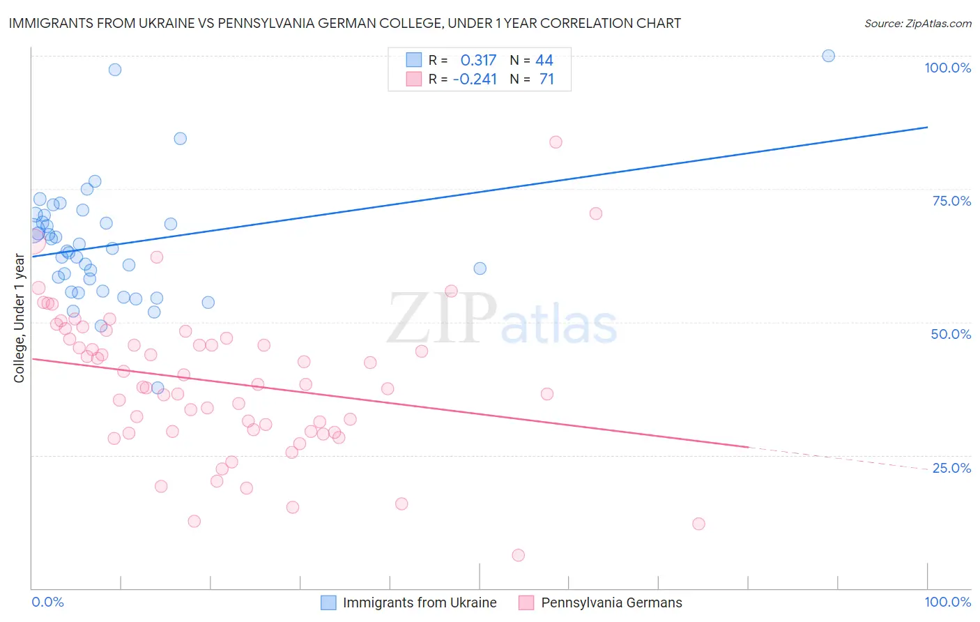 Immigrants from Ukraine vs Pennsylvania German College, Under 1 year