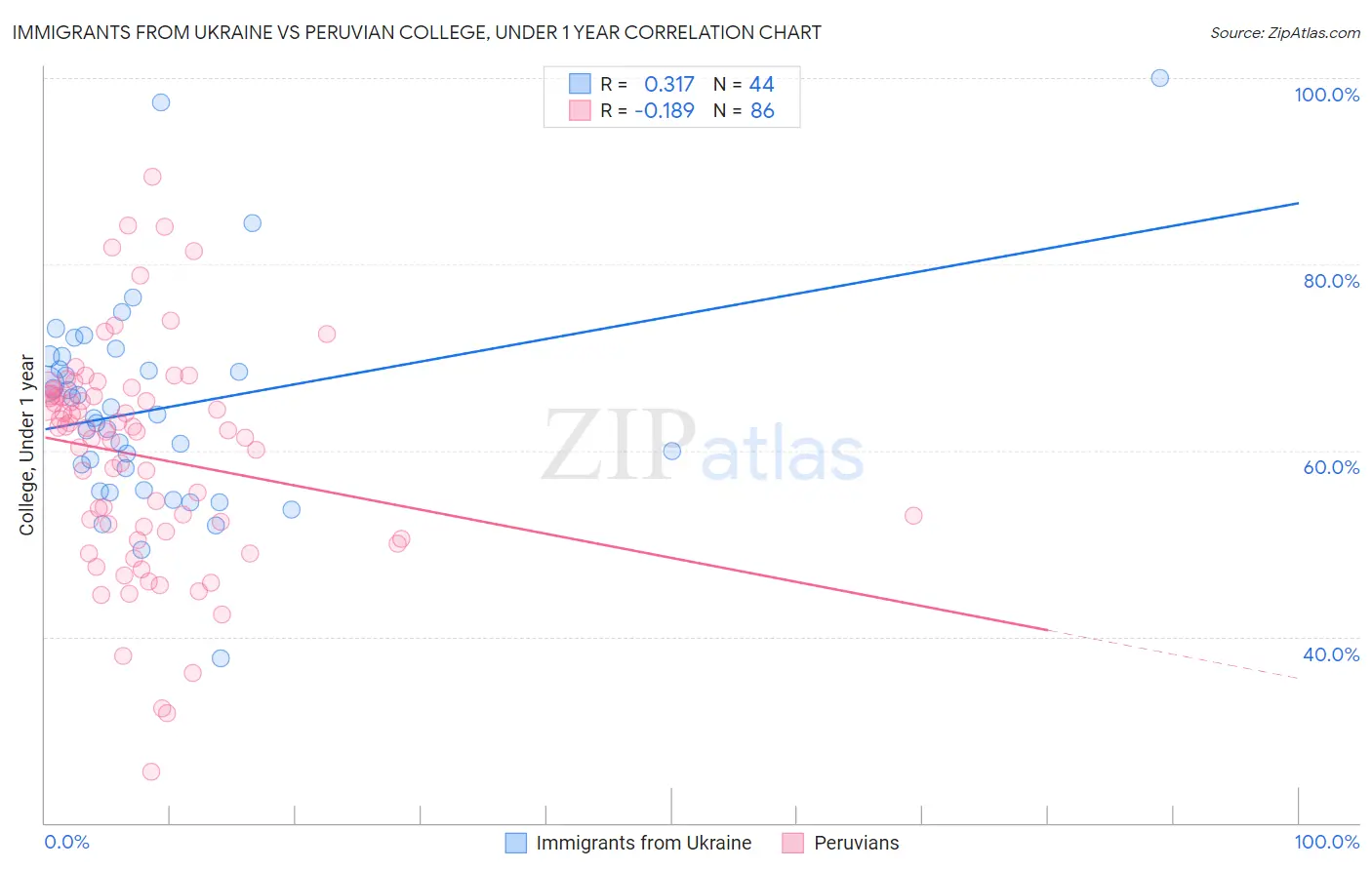 Immigrants from Ukraine vs Peruvian College, Under 1 year
