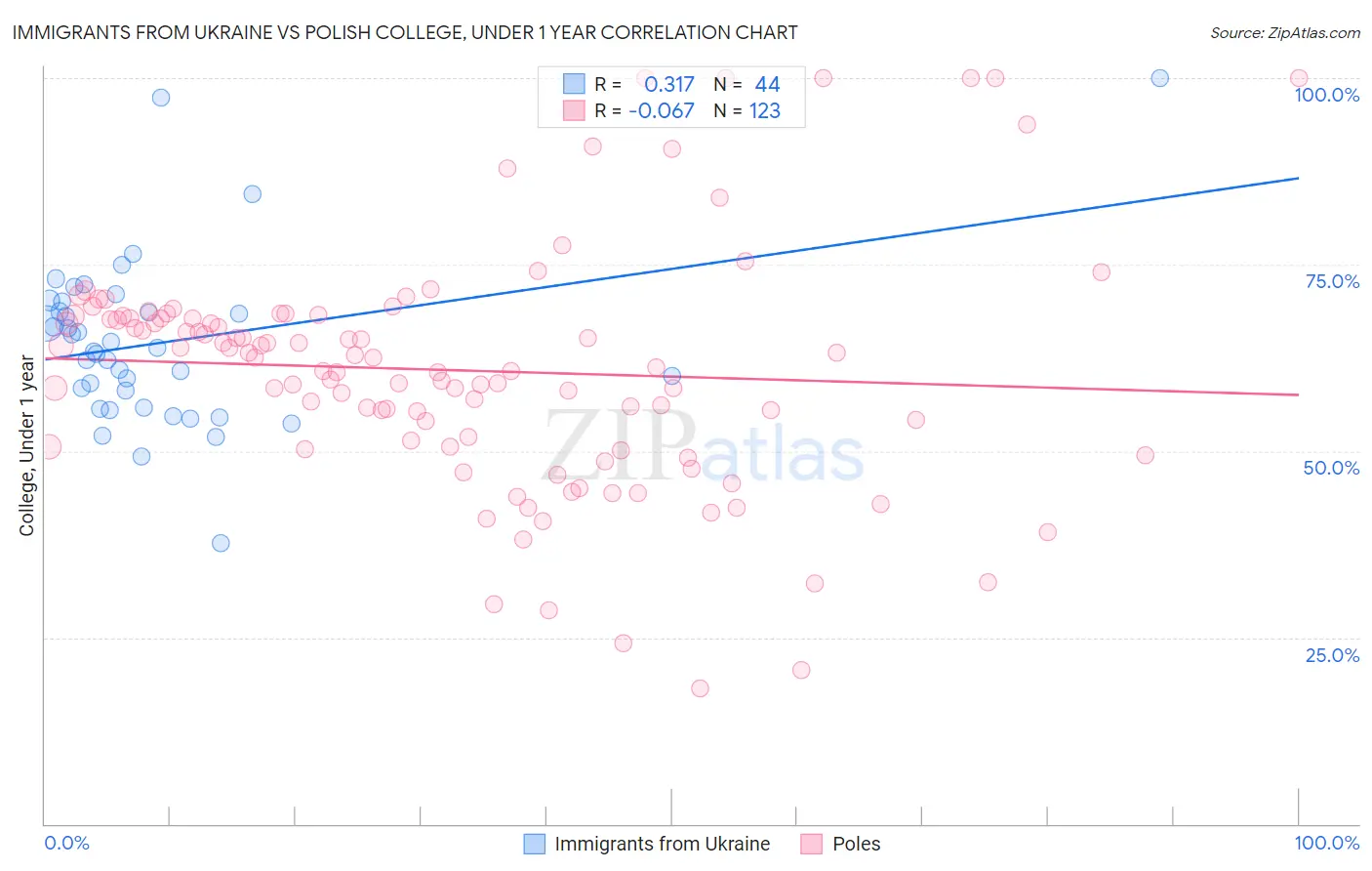 Immigrants from Ukraine vs Polish College, Under 1 year