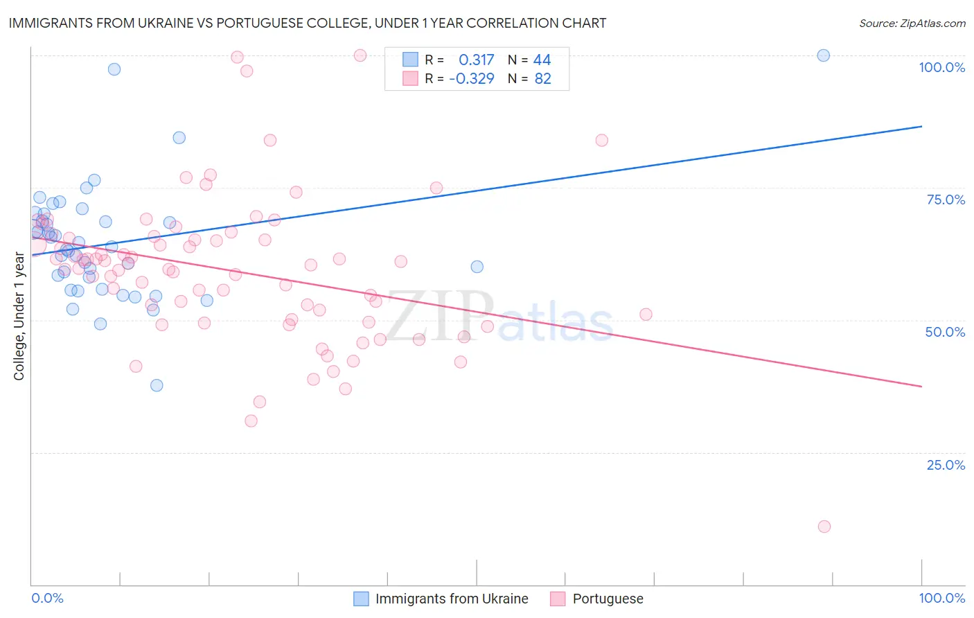 Immigrants from Ukraine vs Portuguese College, Under 1 year