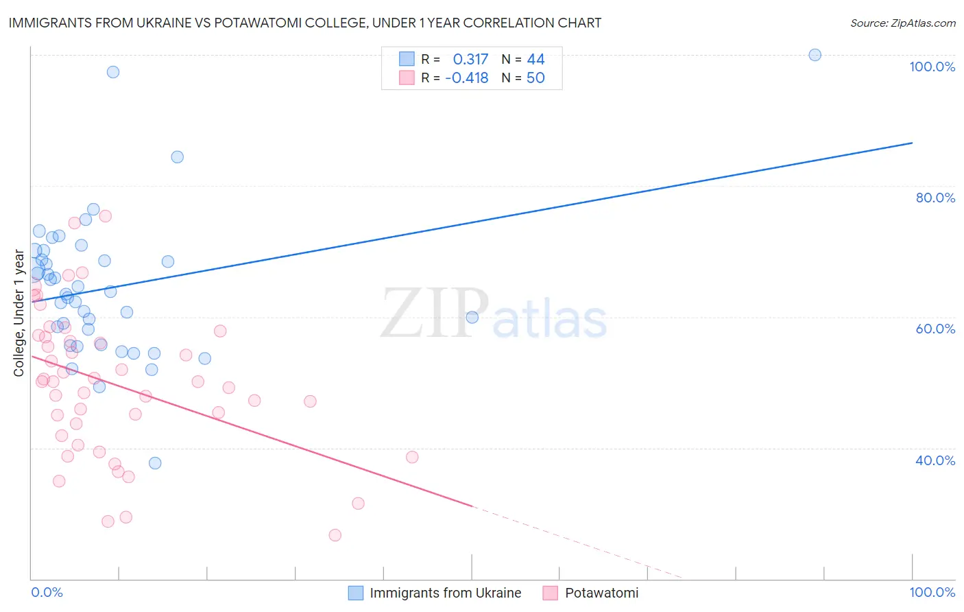 Immigrants from Ukraine vs Potawatomi College, Under 1 year