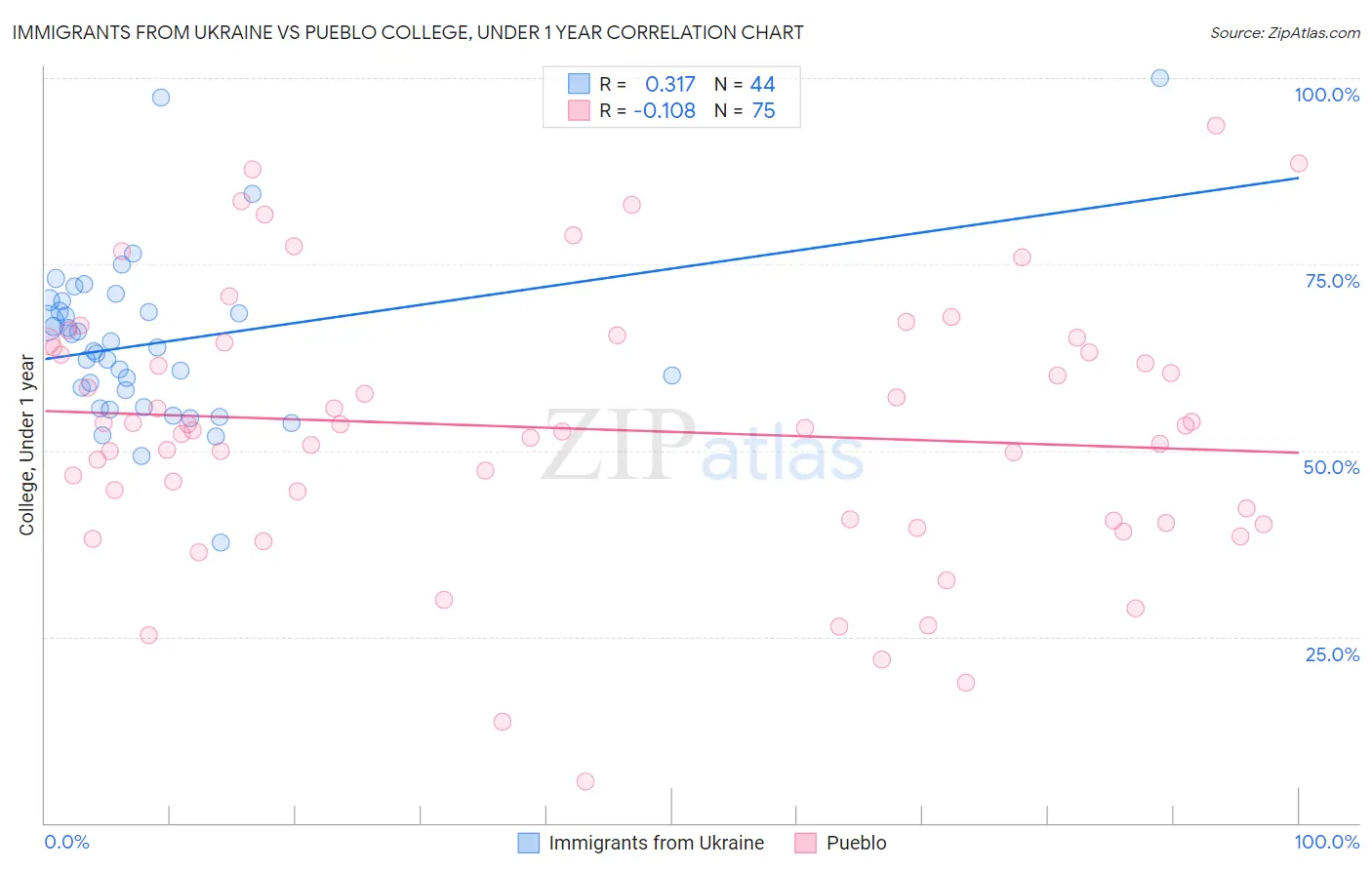 Immigrants from Ukraine vs Pueblo College, Under 1 year