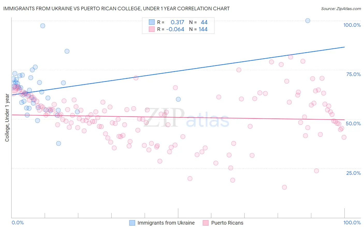 Immigrants from Ukraine vs Puerto Rican College, Under 1 year