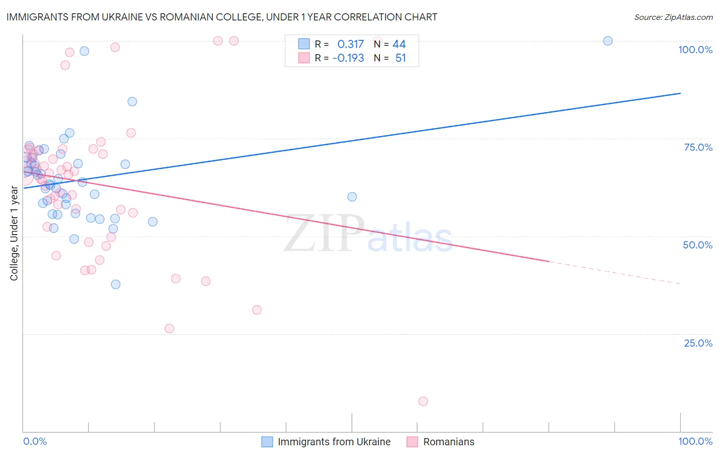 Immigrants from Ukraine vs Romanian College, Under 1 year