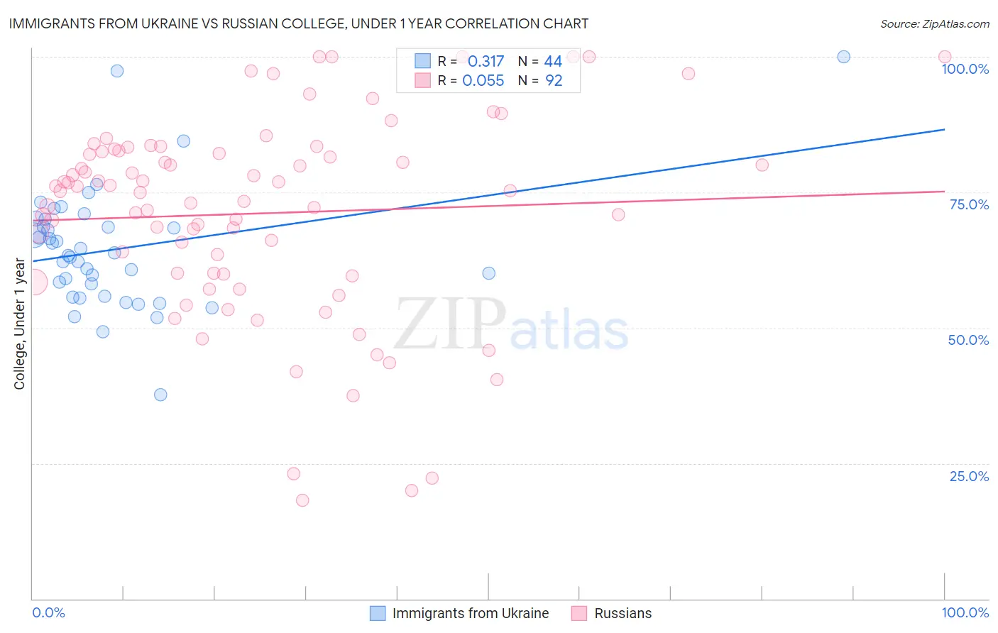 Immigrants from Ukraine vs Russian College, Under 1 year