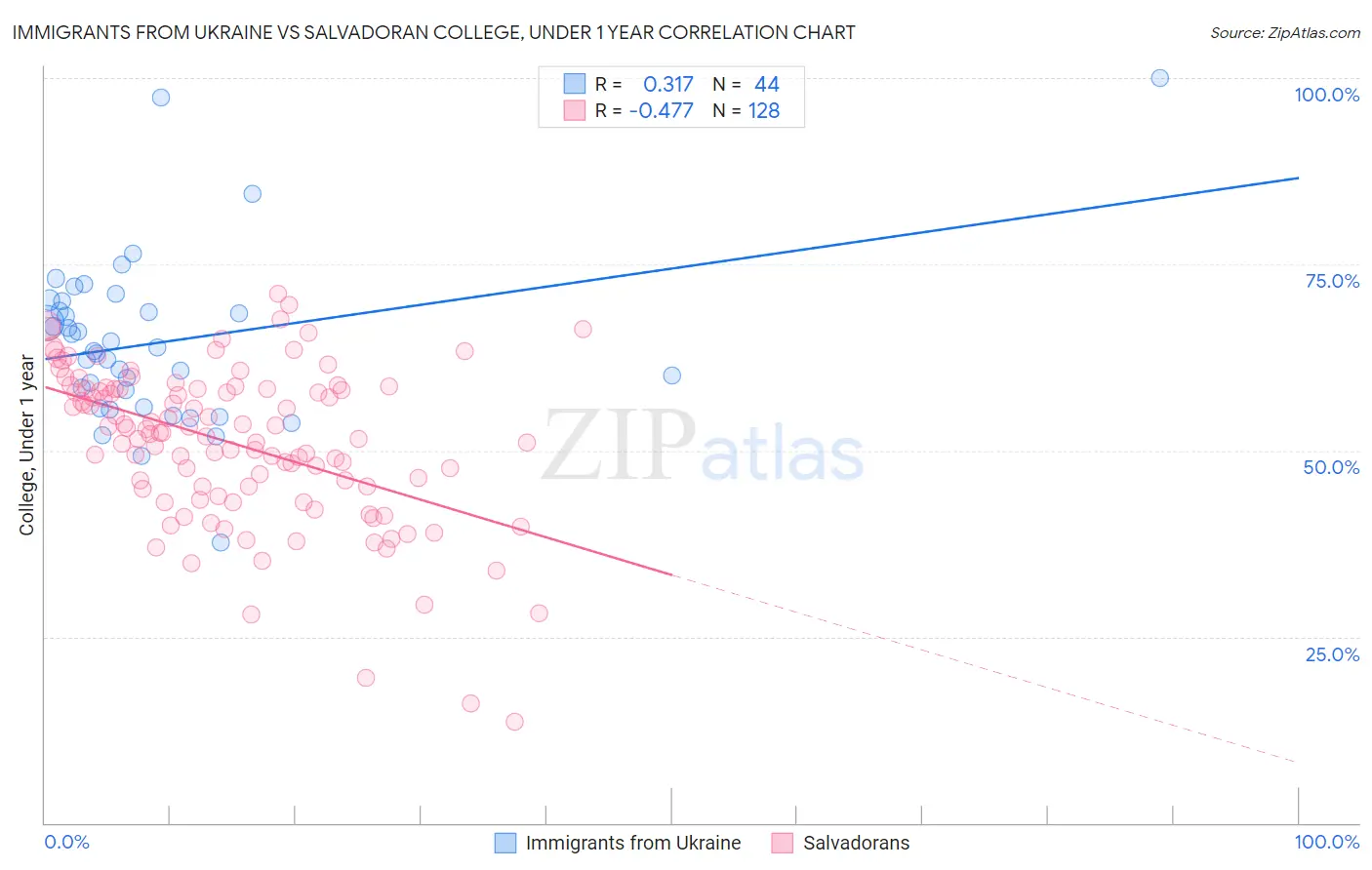 Immigrants from Ukraine vs Salvadoran College, Under 1 year