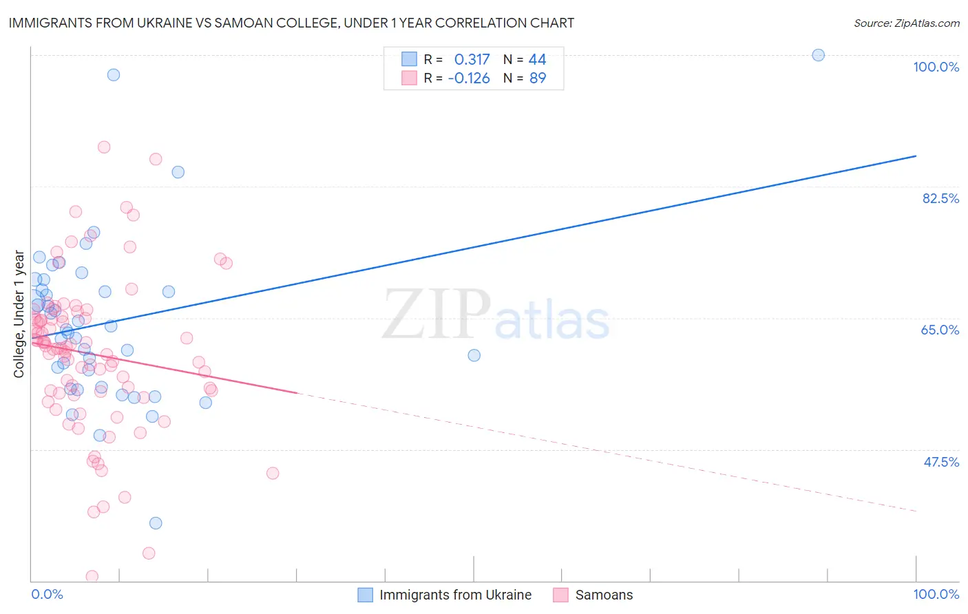 Immigrants from Ukraine vs Samoan College, Under 1 year