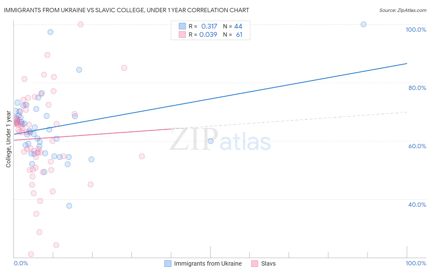 Immigrants from Ukraine vs Slavic College, Under 1 year