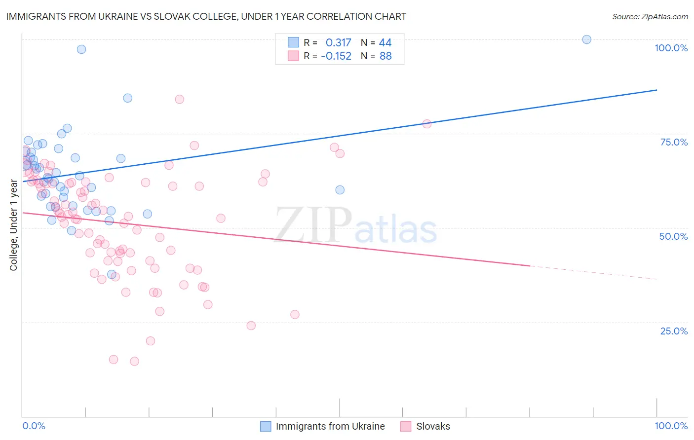 Immigrants from Ukraine vs Slovak College, Under 1 year