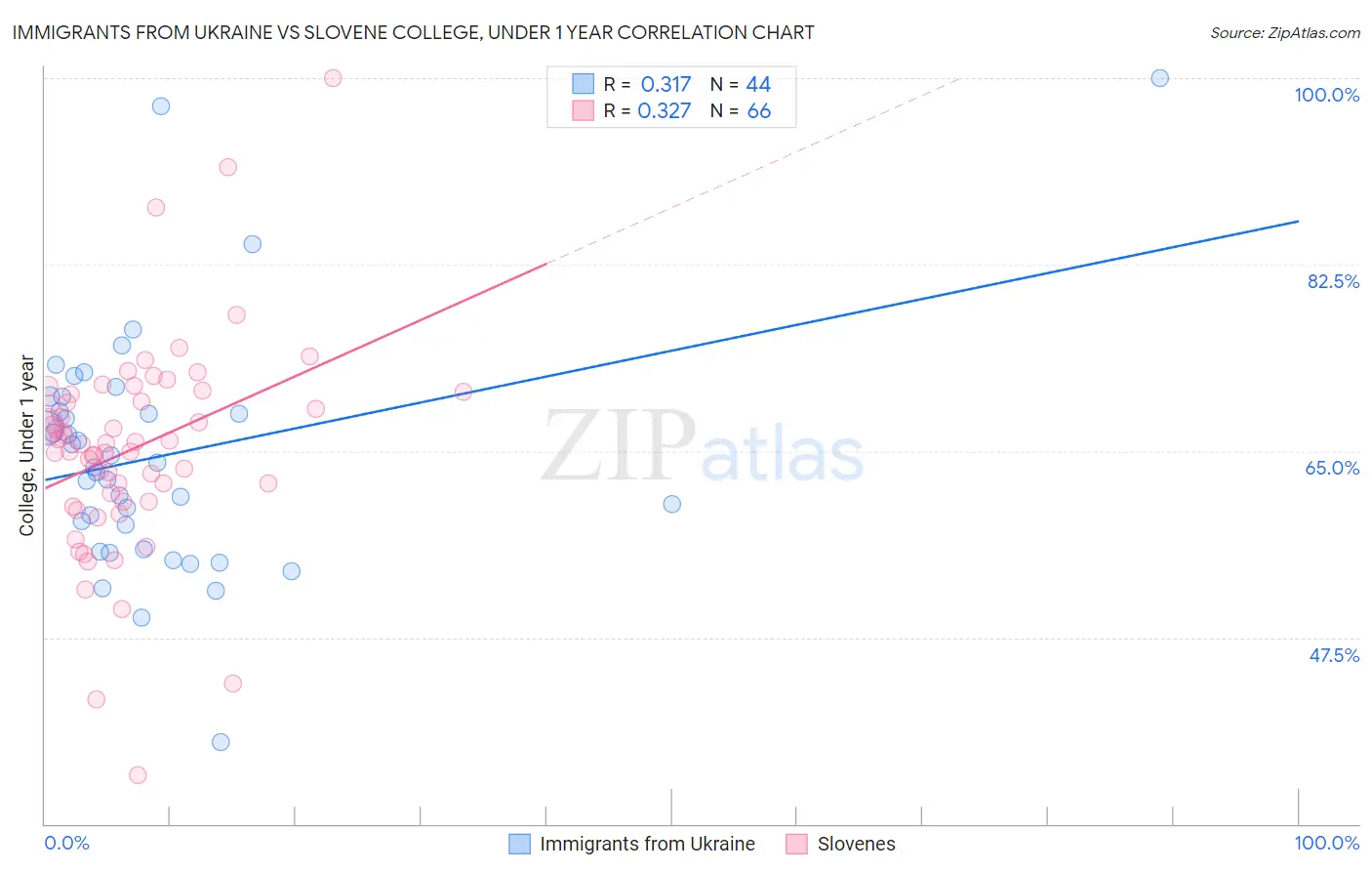 Immigrants from Ukraine vs Slovene College, Under 1 year