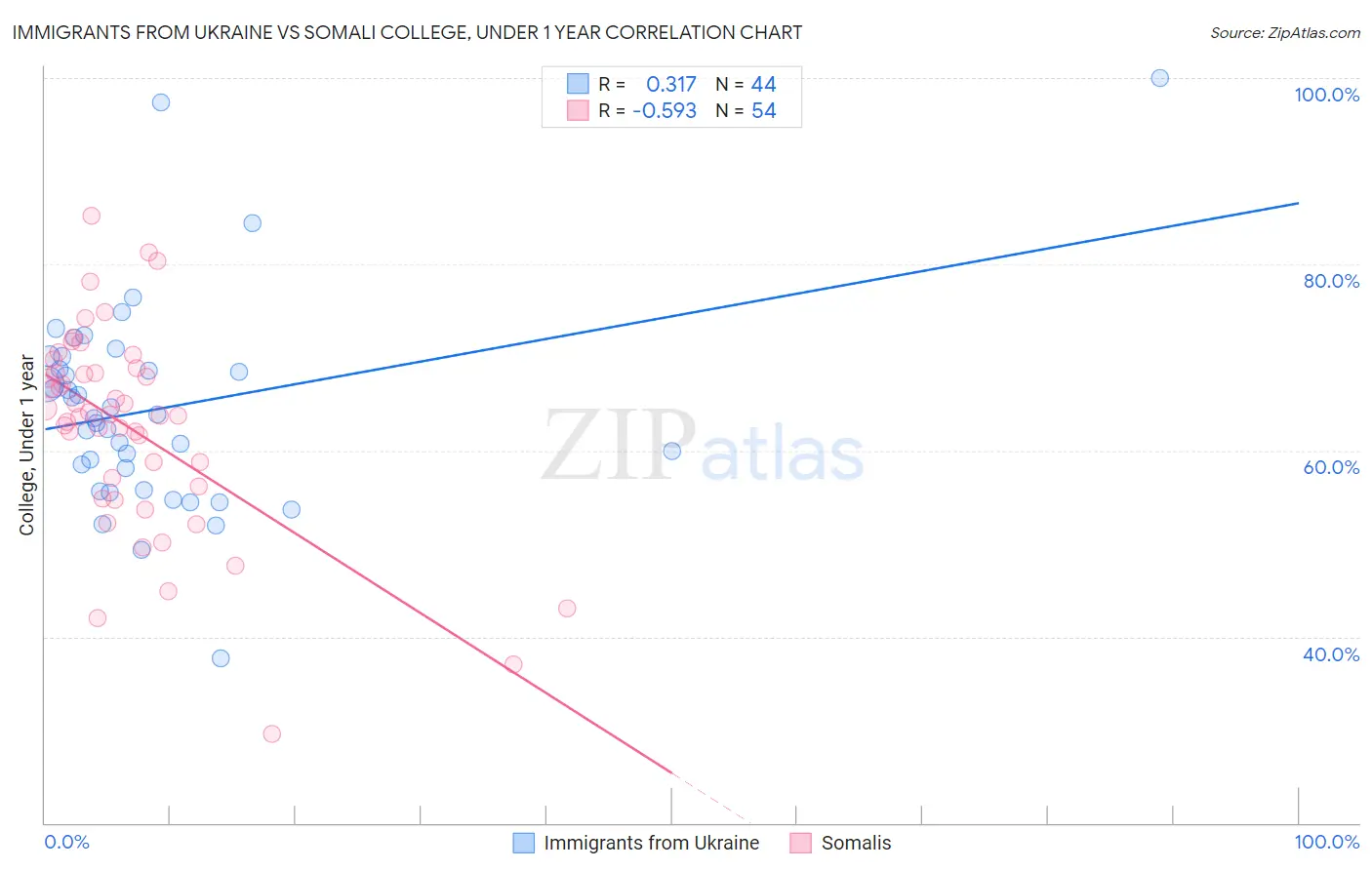 Immigrants from Ukraine vs Somali College, Under 1 year