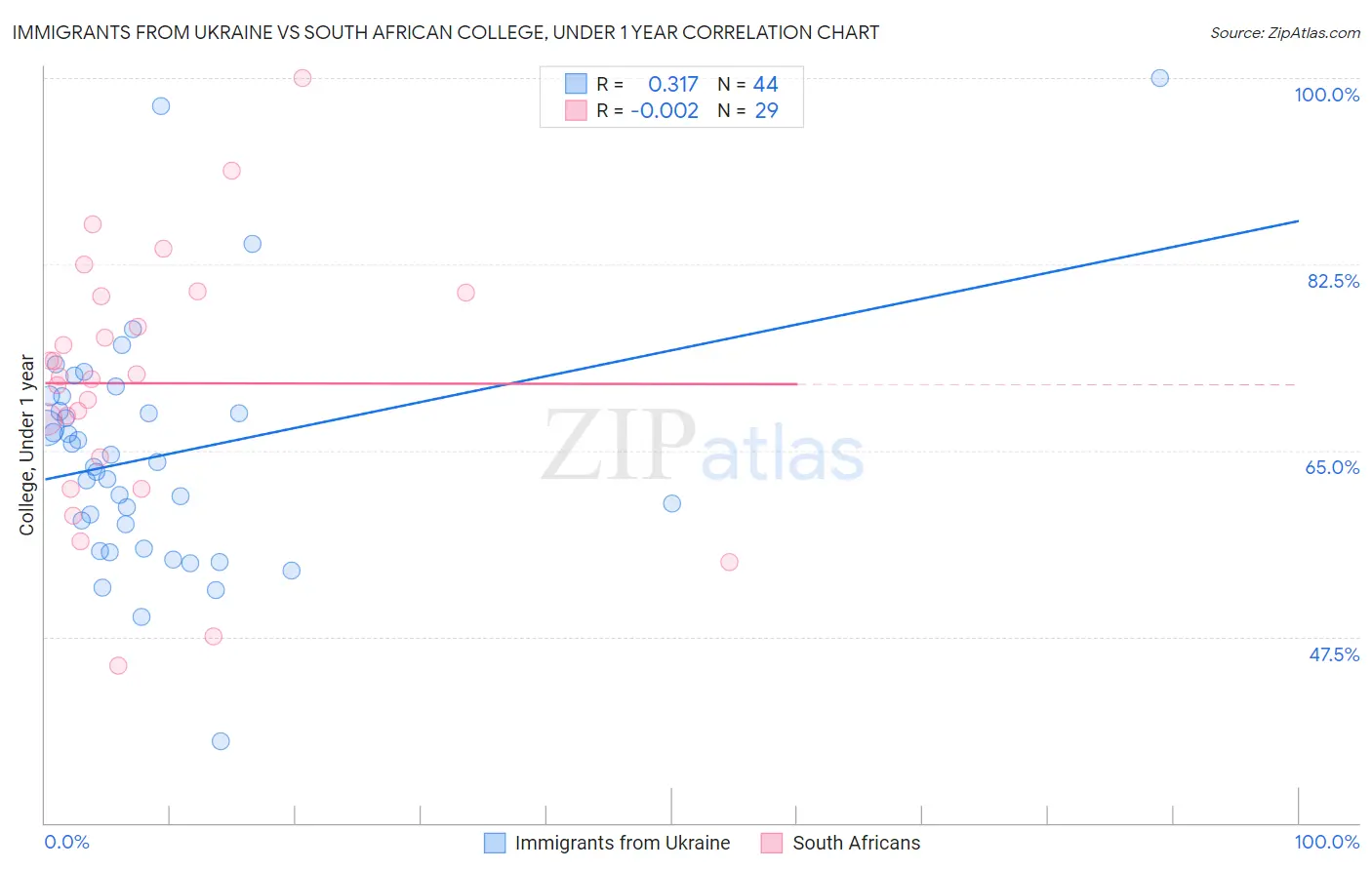 Immigrants from Ukraine vs South African College, Under 1 year