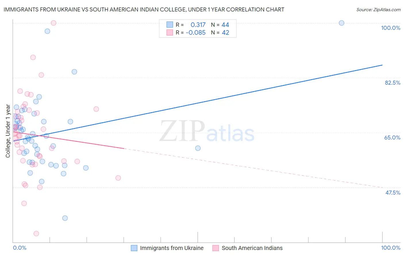 Immigrants from Ukraine vs South American Indian College, Under 1 year