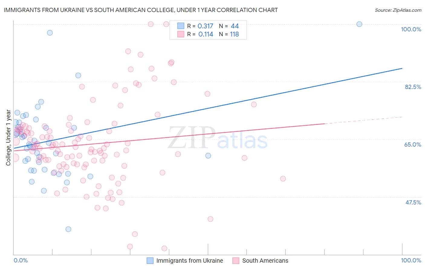 Immigrants from Ukraine vs South American College, Under 1 year