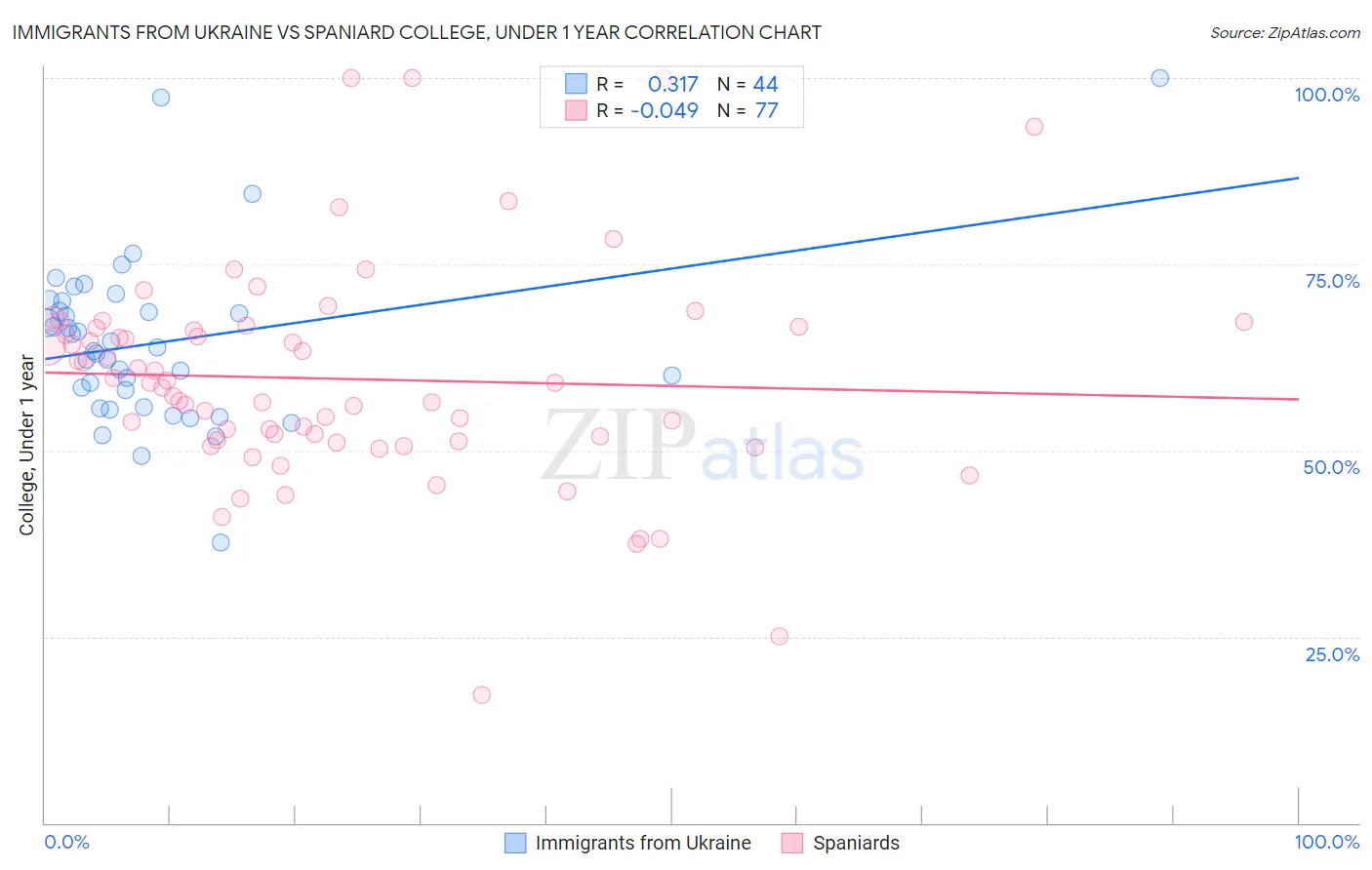 Immigrants from Ukraine vs Spaniard College, Under 1 year