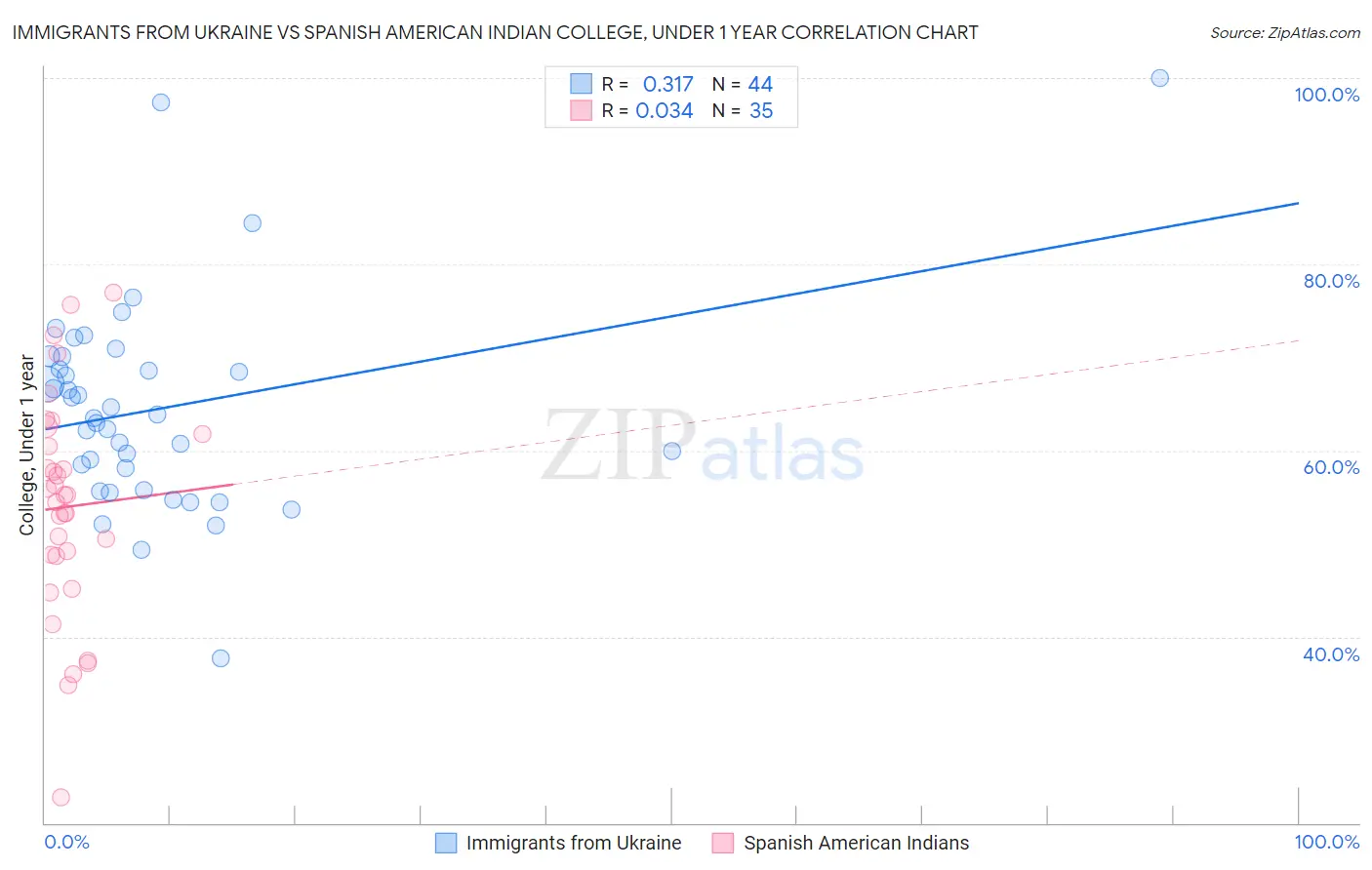 Immigrants from Ukraine vs Spanish American Indian College, Under 1 year