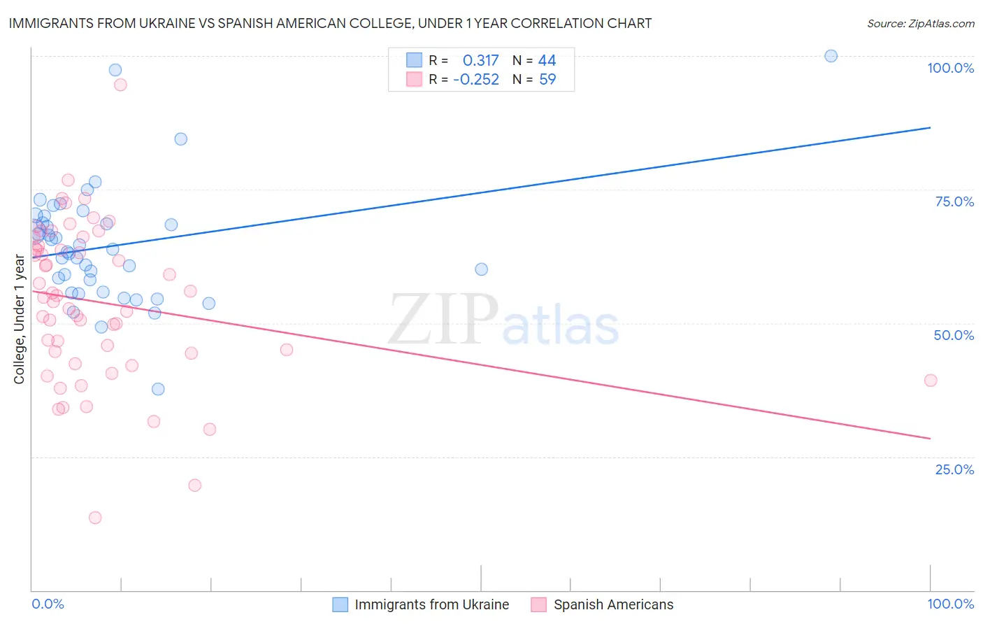 Immigrants from Ukraine vs Spanish American College, Under 1 year