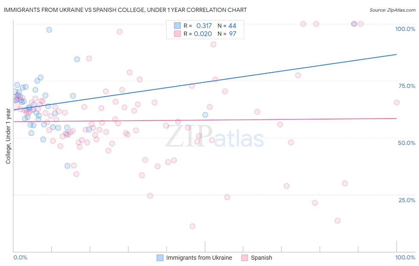 Immigrants from Ukraine vs Spanish College, Under 1 year
