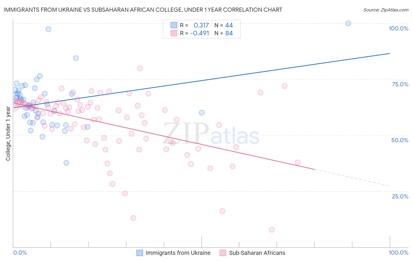 Immigrants from Ukraine vs Subsaharan African College, Under 1 year