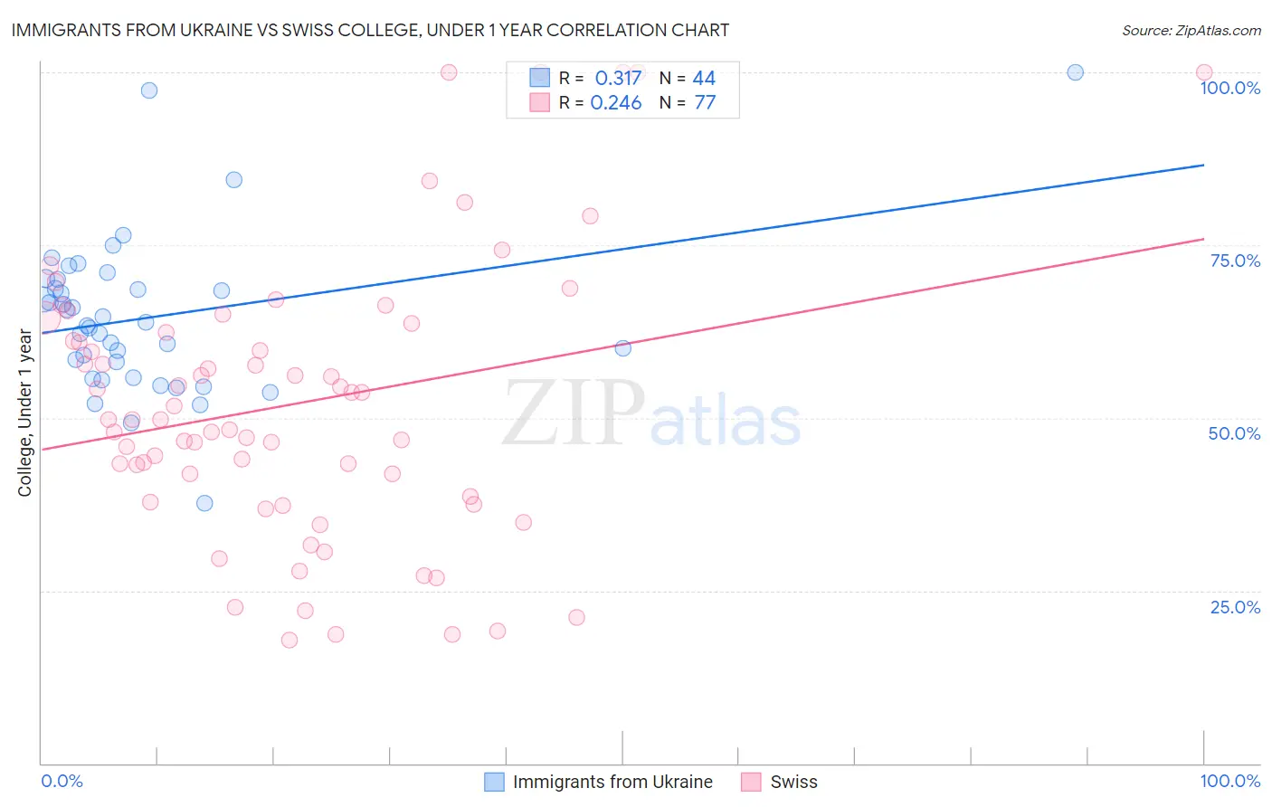 Immigrants from Ukraine vs Swiss College, Under 1 year