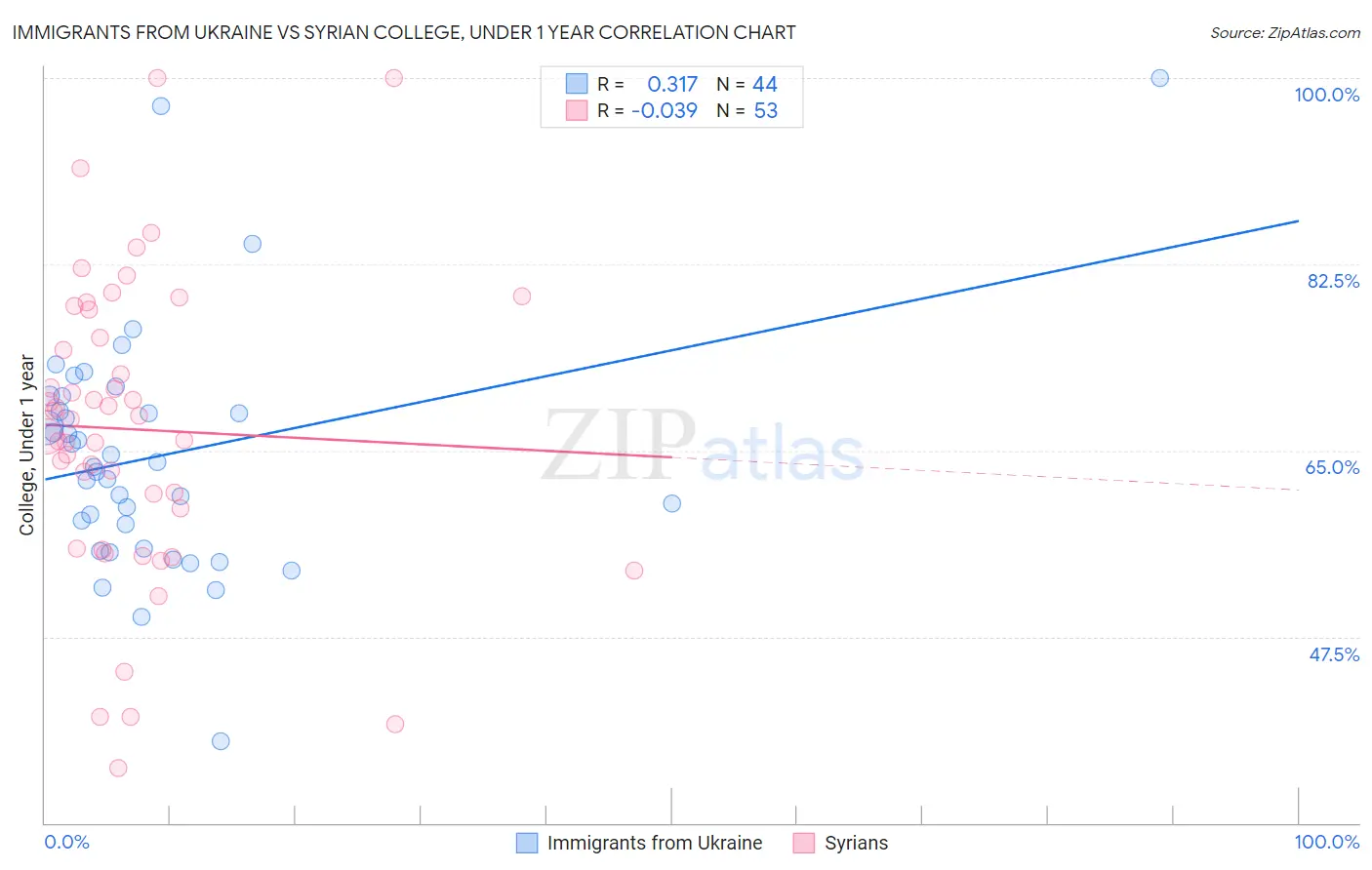 Immigrants from Ukraine vs Syrian College, Under 1 year
