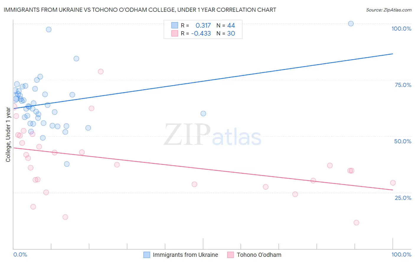 Immigrants from Ukraine vs Tohono O'odham College, Under 1 year