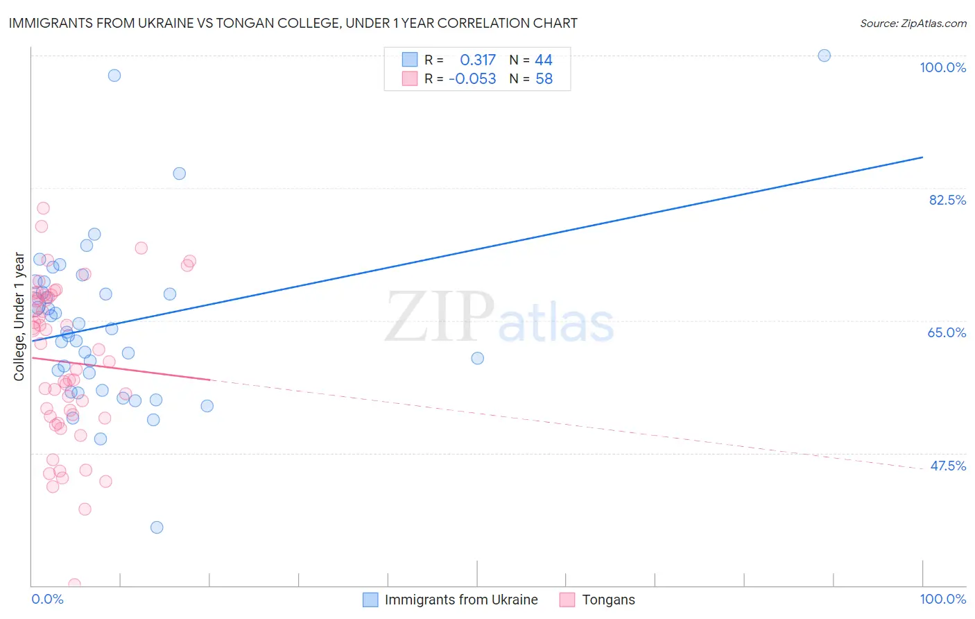 Immigrants from Ukraine vs Tongan College, Under 1 year