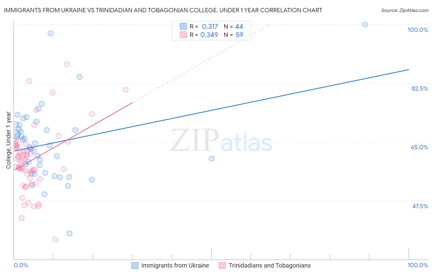 Immigrants from Ukraine vs Trinidadian and Tobagonian College, Under 1 year