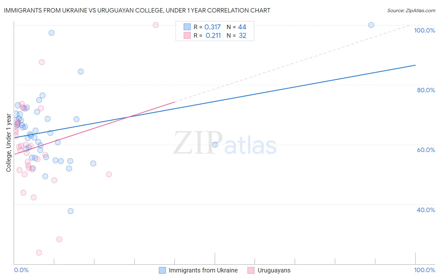 Immigrants from Ukraine vs Uruguayan College, Under 1 year
