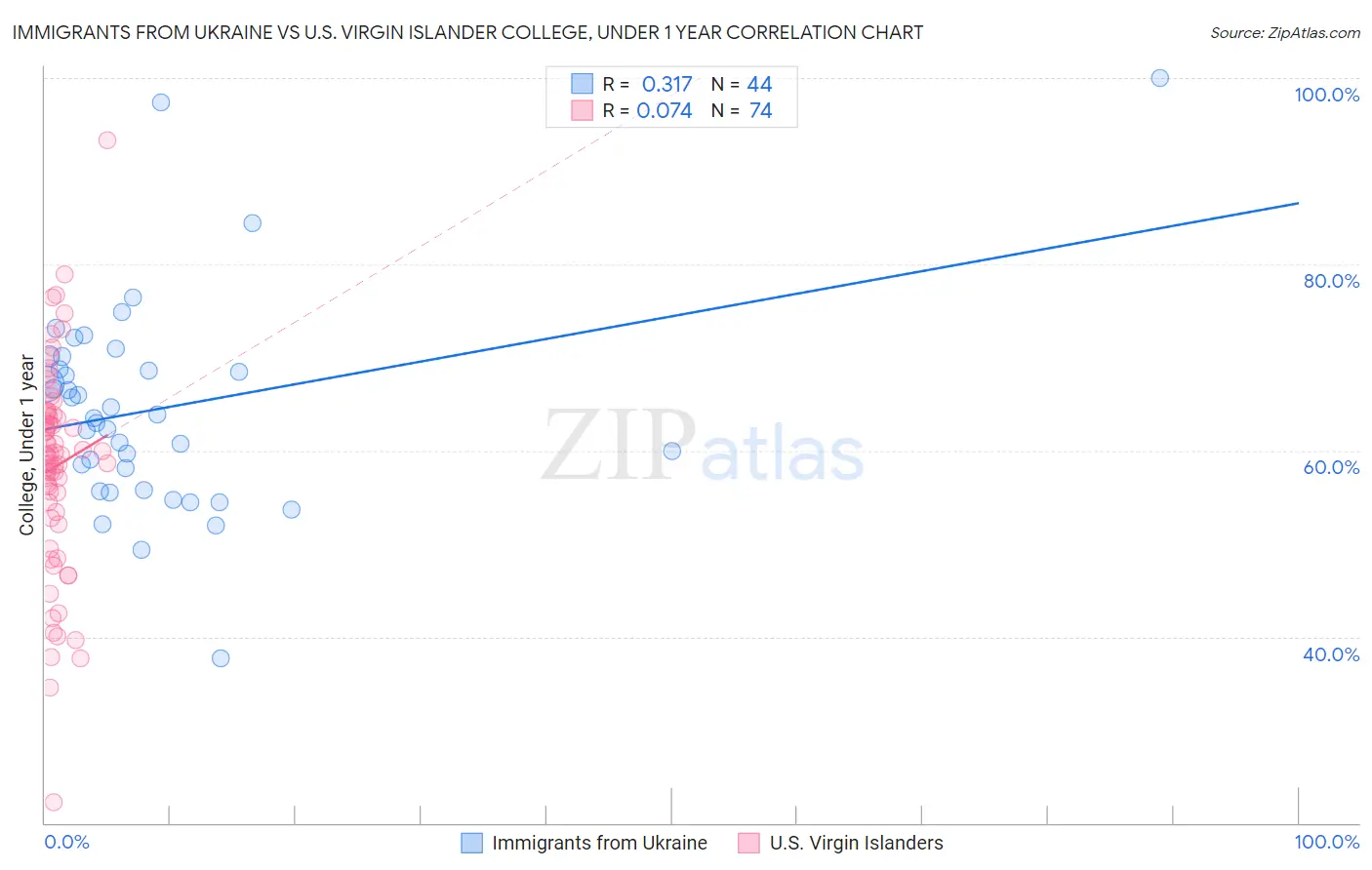 Immigrants from Ukraine vs U.S. Virgin Islander College, Under 1 year