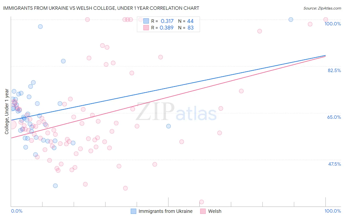 Immigrants from Ukraine vs Welsh College, Under 1 year