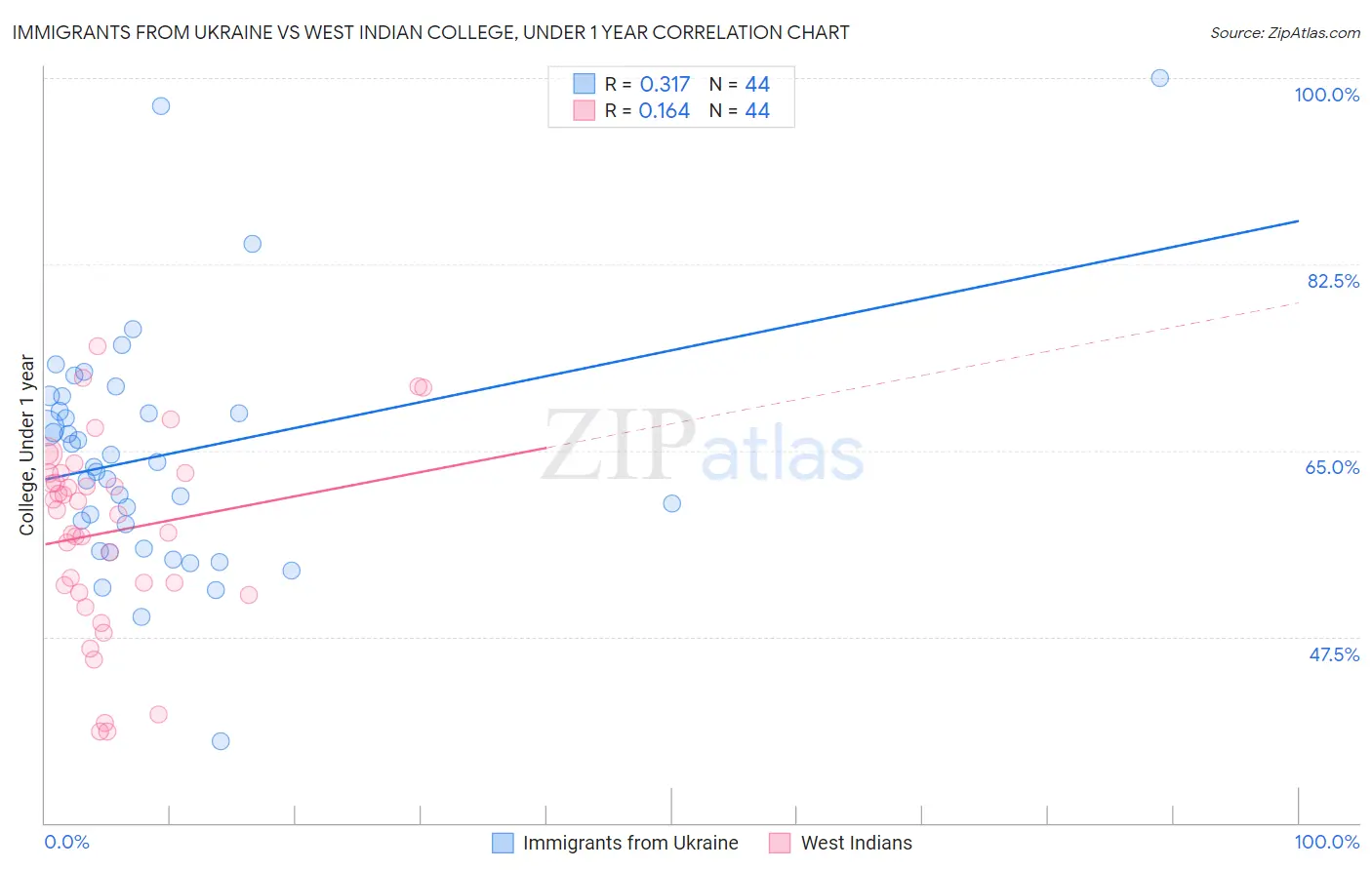 Immigrants from Ukraine vs West Indian College, Under 1 year