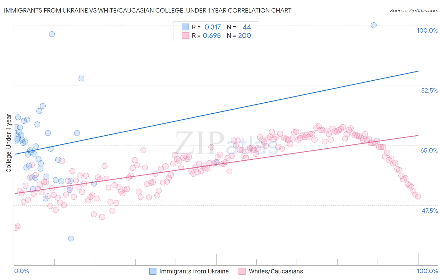 Immigrants from Ukraine vs White/Caucasian College, Under 1 year