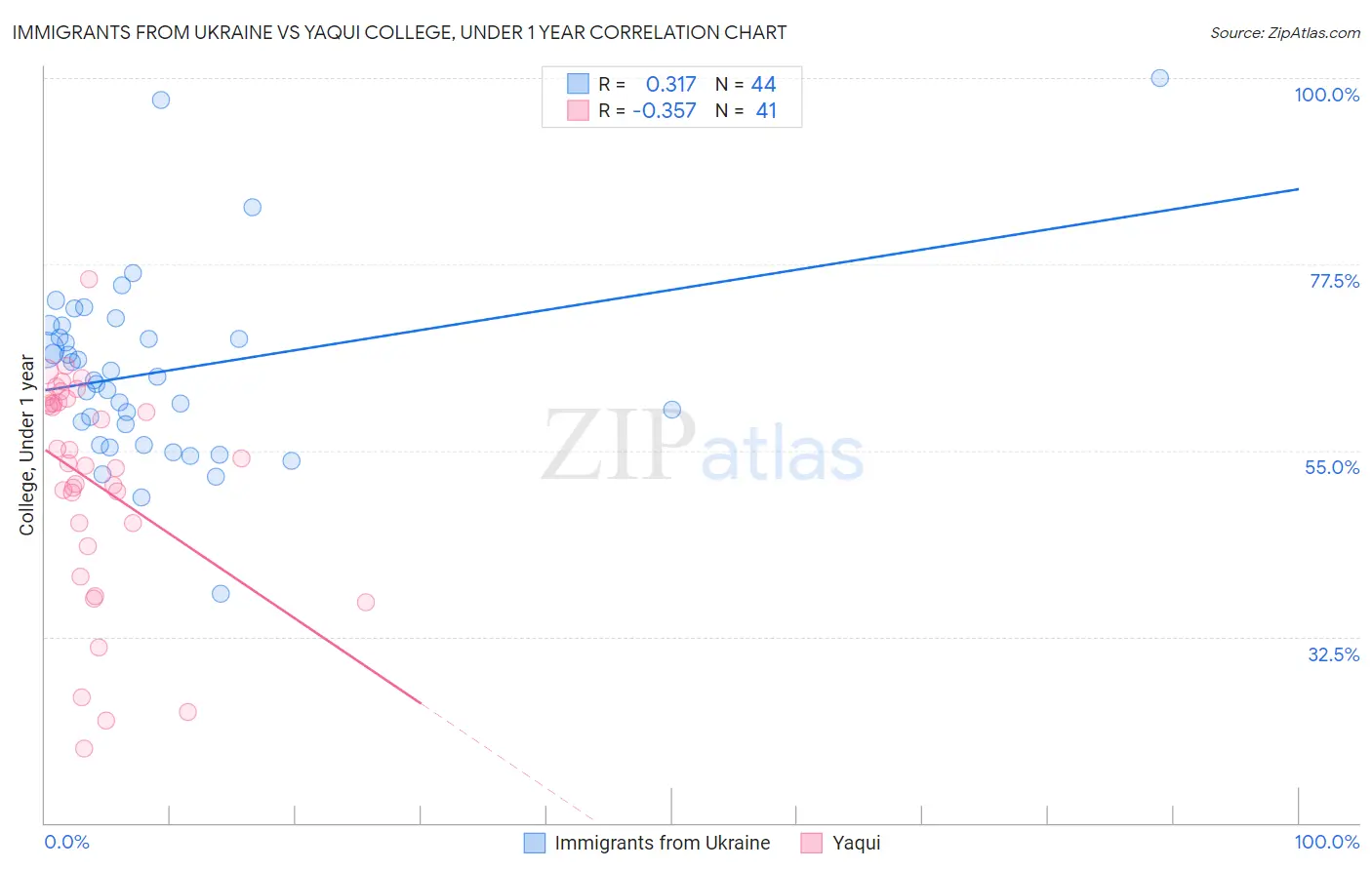 Immigrants from Ukraine vs Yaqui College, Under 1 year