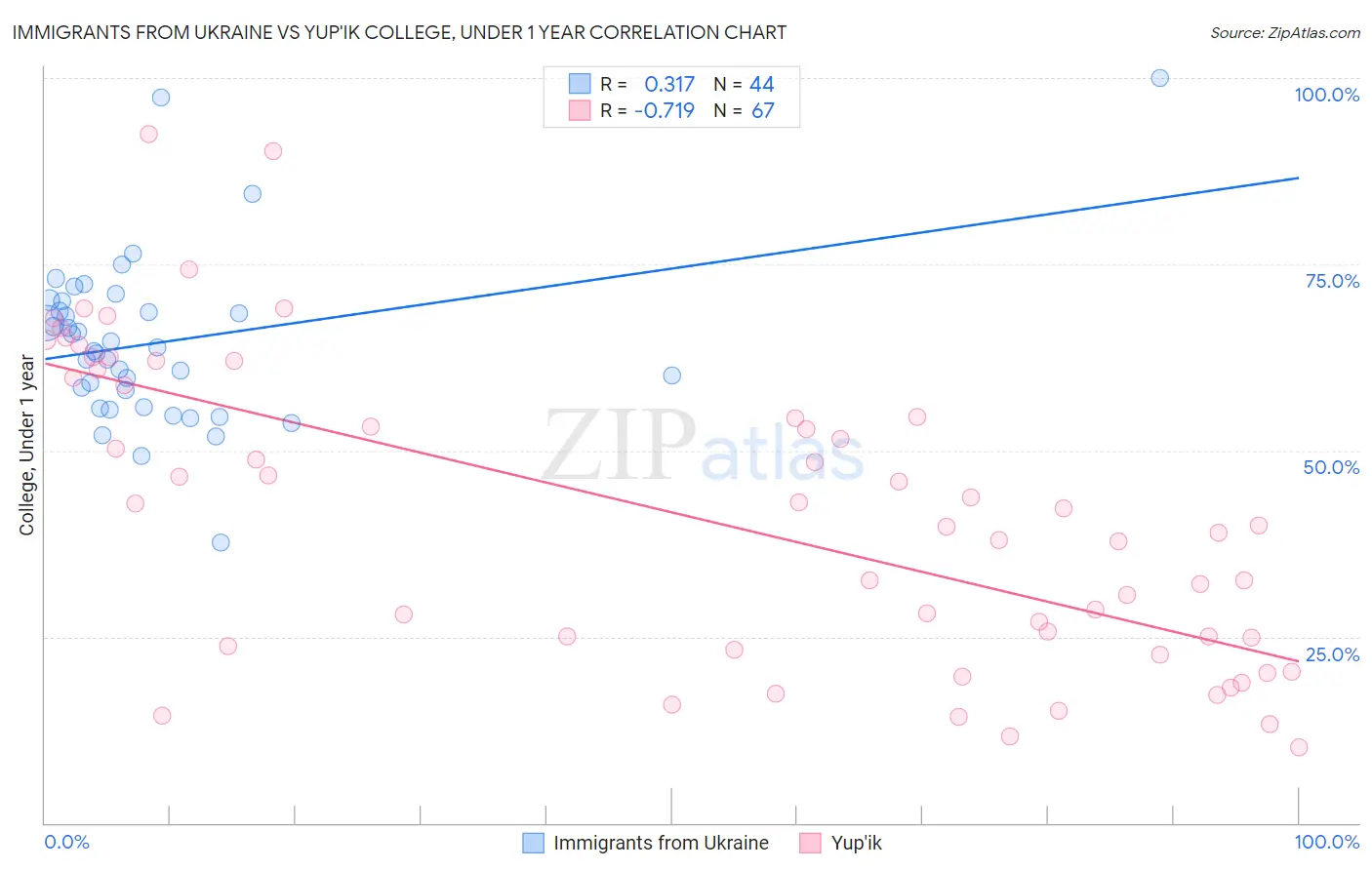 Immigrants from Ukraine vs Yup'ik College, Under 1 year