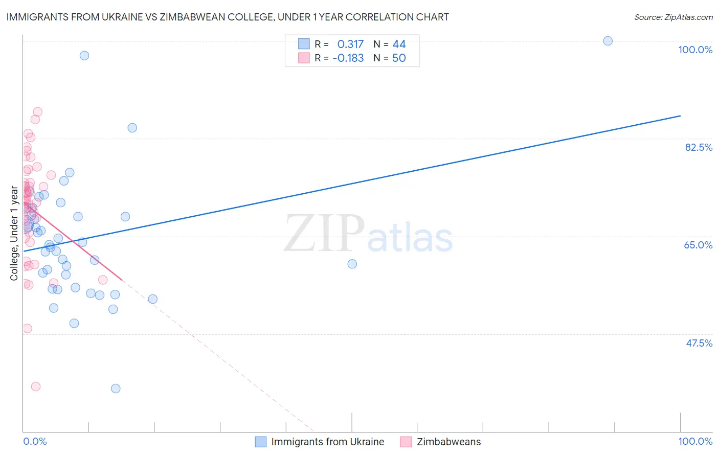 Immigrants from Ukraine vs Zimbabwean College, Under 1 year