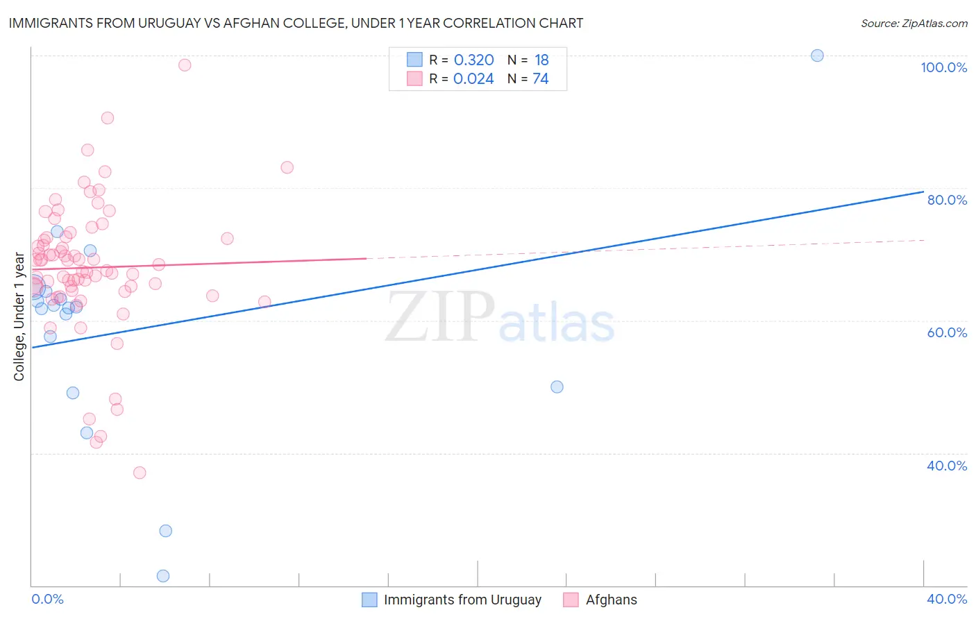 Immigrants from Uruguay vs Afghan College, Under 1 year