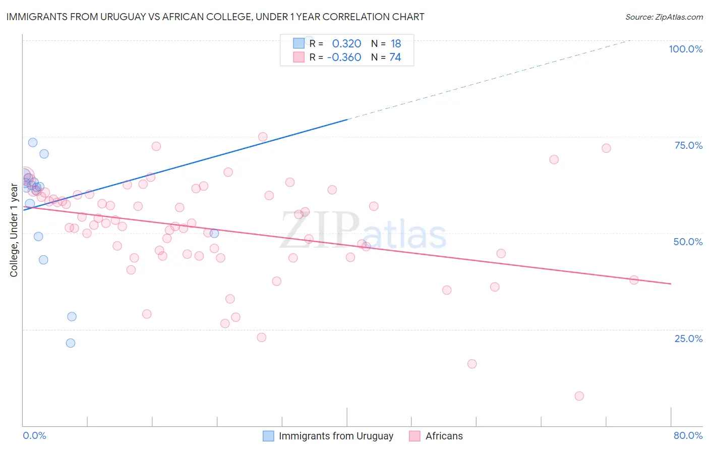 Immigrants from Uruguay vs African College, Under 1 year