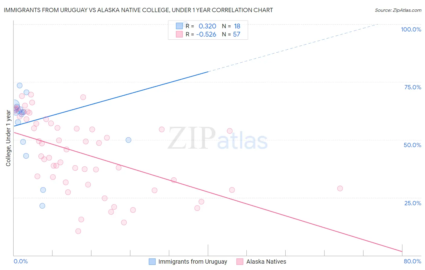 Immigrants from Uruguay vs Alaska Native College, Under 1 year