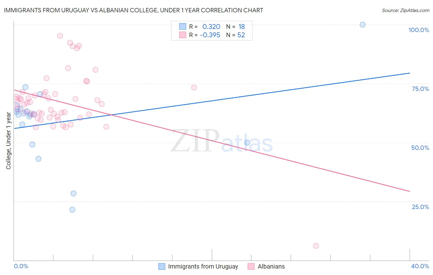 Immigrants from Uruguay vs Albanian College, Under 1 year