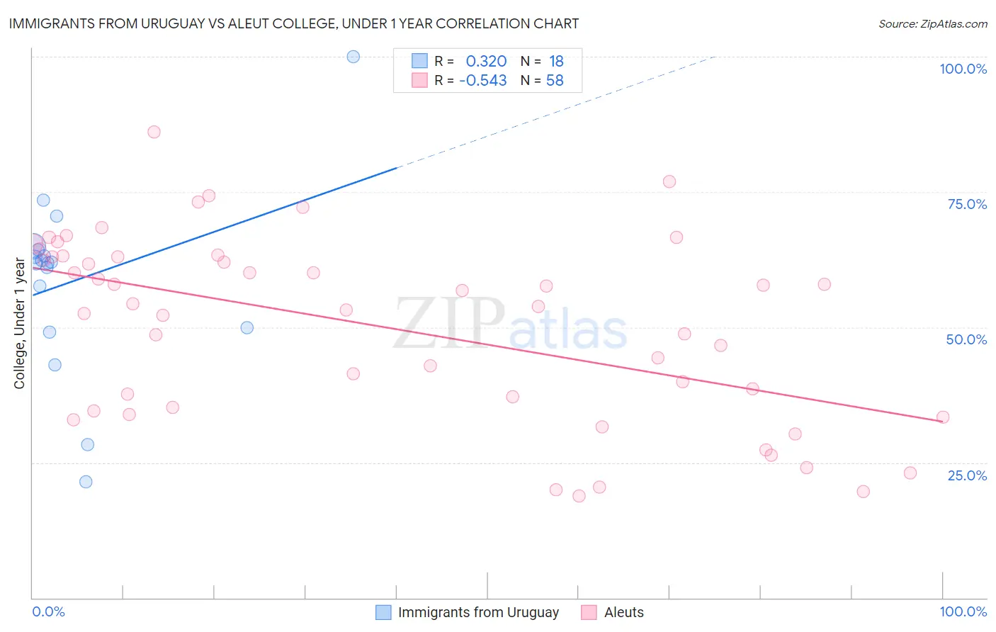 Immigrants from Uruguay vs Aleut College, Under 1 year