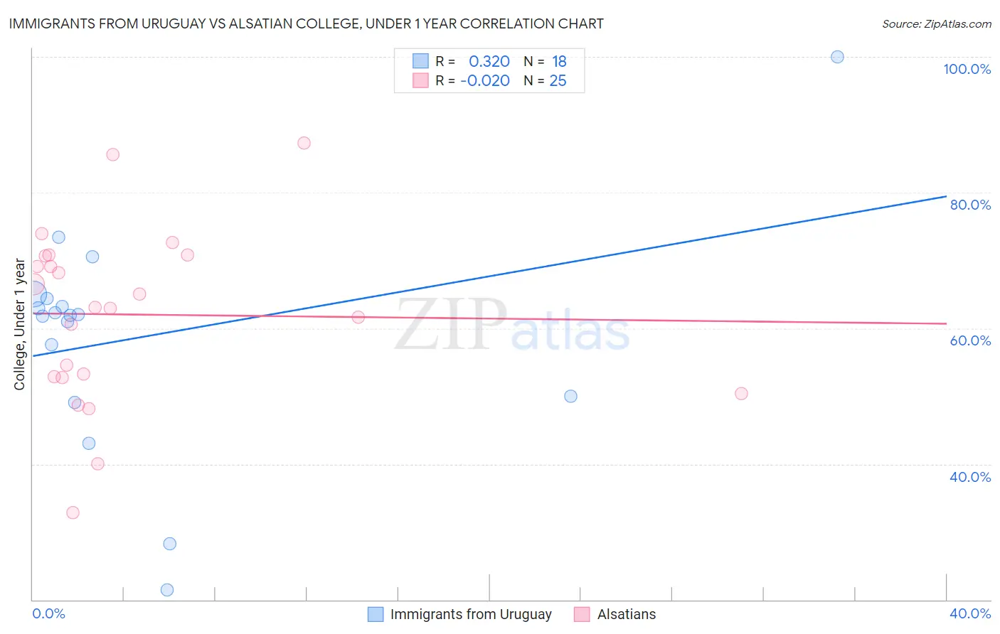 Immigrants from Uruguay vs Alsatian College, Under 1 year